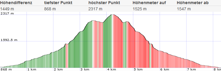 Topo und Höhenprofil Kirchengrat