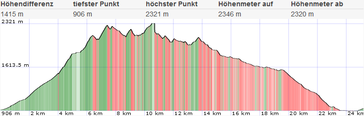 Topo und Höhenprofil Gesäuseüberschreitung Topo und Höhenprofil Gesäuseüberschreitung