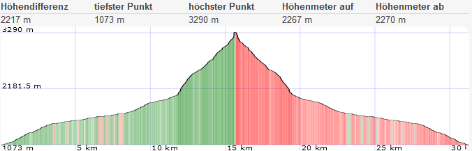 Keeskogel Höhenprofil