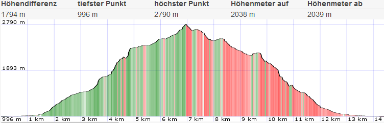 Topo und Höhenprofil Triglav