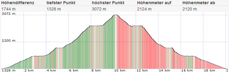 Topo und Höhenprofil Großer Hafner