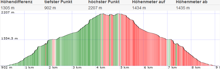 Lugauer Topo und Höhenprofil