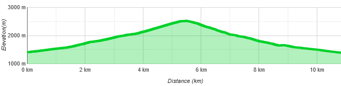 Höhenprofil Skitour Venet (Glanderspitze) von Piller