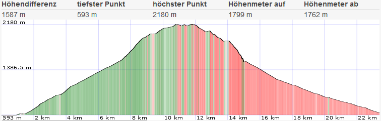 Topo und Höhenprofil Westgrat Großer Buchstein