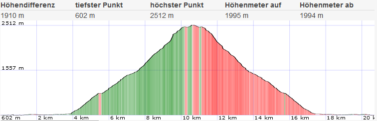 Topo und Höhenprofil Grosse Priel