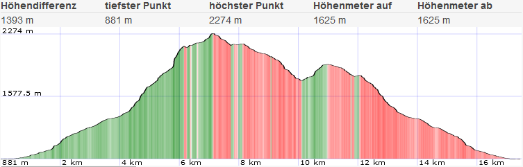 Hochschwab Topo und Höhenprofil