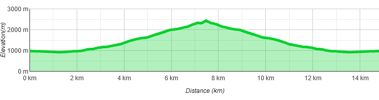 Höhenprofil Gottvaterspitze Wandern