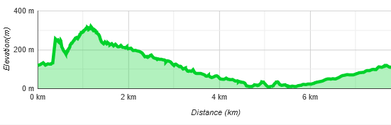 Höhenprofil El Fumat (Mallorca) Wanderung