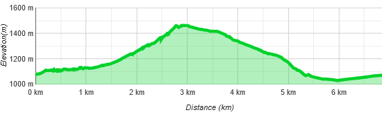 Höhenprofil Stuibenfall Wasserfall: Wanderung von Umhausen