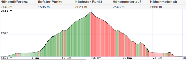 Topo und Höhenprofil Großvenediger
