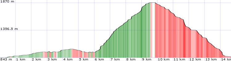 Topo und Höhenprofil Ötscher über den Rauhen Kamm