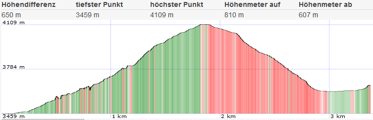 Topo und Höhenprofil Mönch-Überschreitung