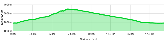 Höhenprofil Weißseespitze Überschreitung von Melag mit Westgrat