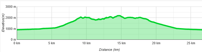 Höhenprofil Frieder-Kreuzspitze Überschreitung