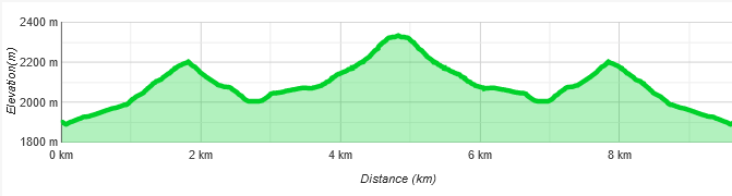 Höhenprofil Tschachaun Bergtour über die Anhalter Hütte