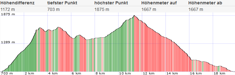 Topo Dürrenstein Rundtour