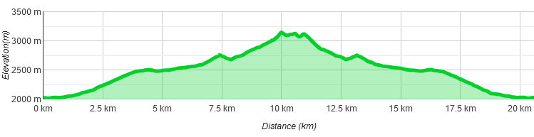 Höhenprofil Guslarspitzen Bergtour