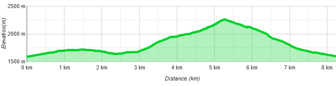 Höhenprofil Sonnkarköpfl Wanderung im Sonnenuntergang