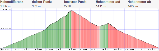 Höhenprofil Alpleskopf