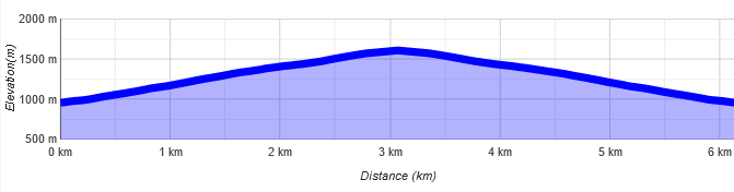 Muttereralm Skitour Höhenprofil Muttereralm Skitour Höhenprofil