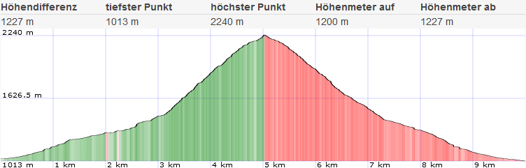 Topo und Höhenprofil Grosser Pyhrgas