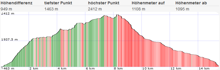 Salfeins Schaflegerkogel Rundtour 35 1659993381