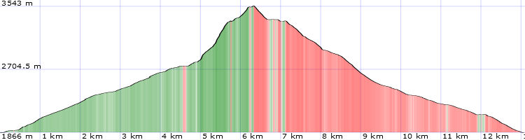 Topo und Höhenprofil Vertainspitze NW-Grat