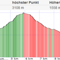 Hoher Sonnblick Normalweg: Topo / Höhenprofil